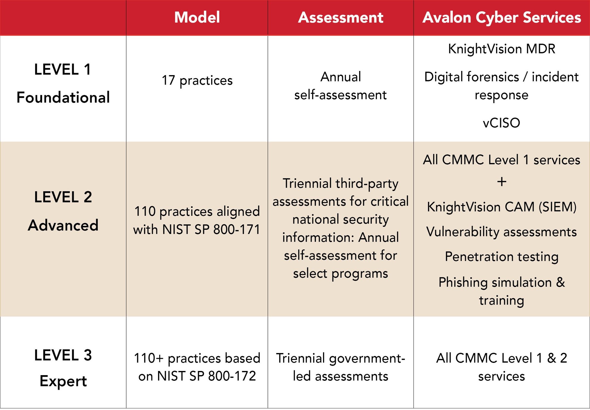 Cybersecurity Maturity Model Certification Cmmc Services